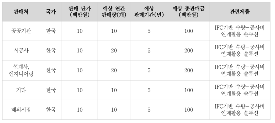 기술개발 후 국내․외 주요 판매처 예상현황