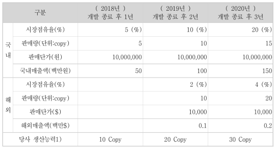 사업화 계획 및 매출 효과