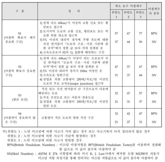 최소 마찰계수 기준표