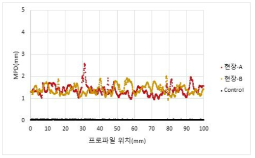 자운서원 현장 노면 MPD