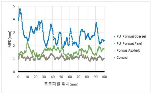 시험시편 노면 MPD