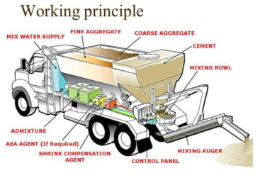 콘크리트 모바일 믹서 구조