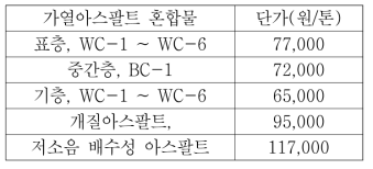 기존 가열아스팔트 혼합물 공급가격(물가정보, 2012)