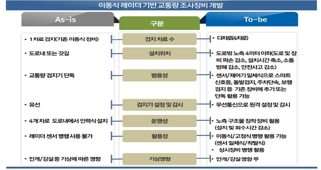 이동식레이더 기반 교통량 조사장비 개발