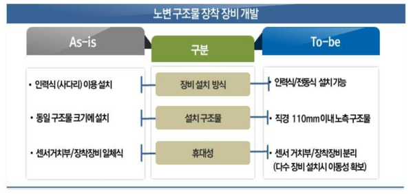 노변 구조물 장착 장비 개발