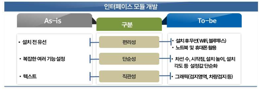 인터페이스 모듈 개발