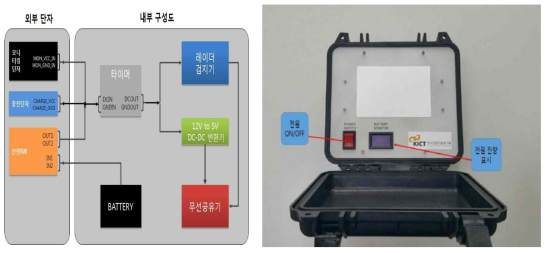 이동식 레이더 기반 교통량 조사장비 개발