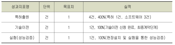 성과지표별 실적