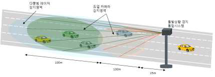 돌발 상황 검지기 적용