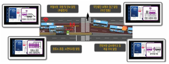 중앙정류소 혼잡 및 위험 검지기 적용