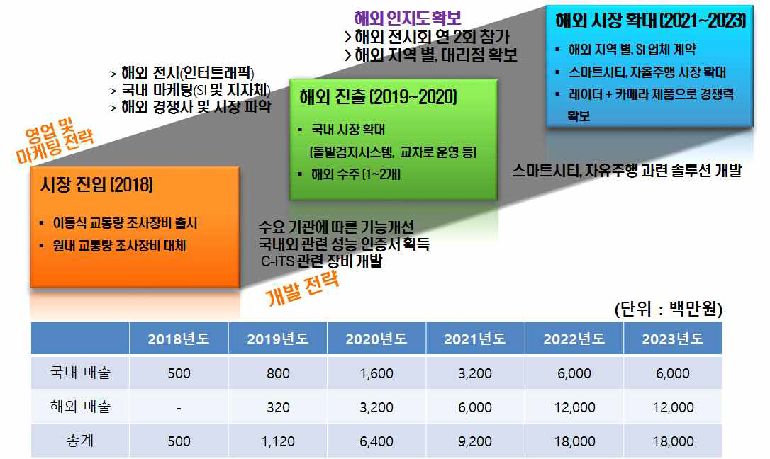 해외 시장 확대 예상