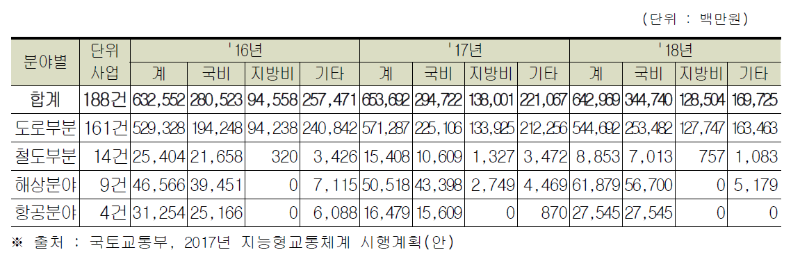 국내 분야별 ITS 투자현황 및 계획