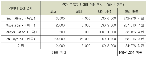 해외 레이더 검지기 매출 조사