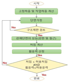 (a) 시공 시 설계 프로세스