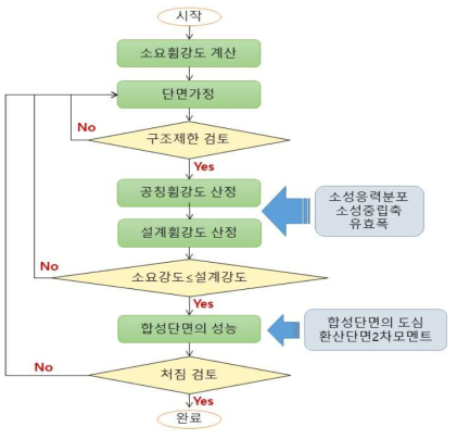 (b) 사용 시 설계 프로세스