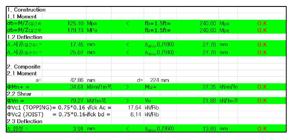 강선트러스 일체형 합성데크 슬래브의 안전성 검토 결과