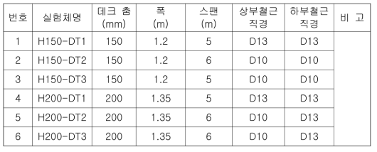 시공성능평가 실험체 일람