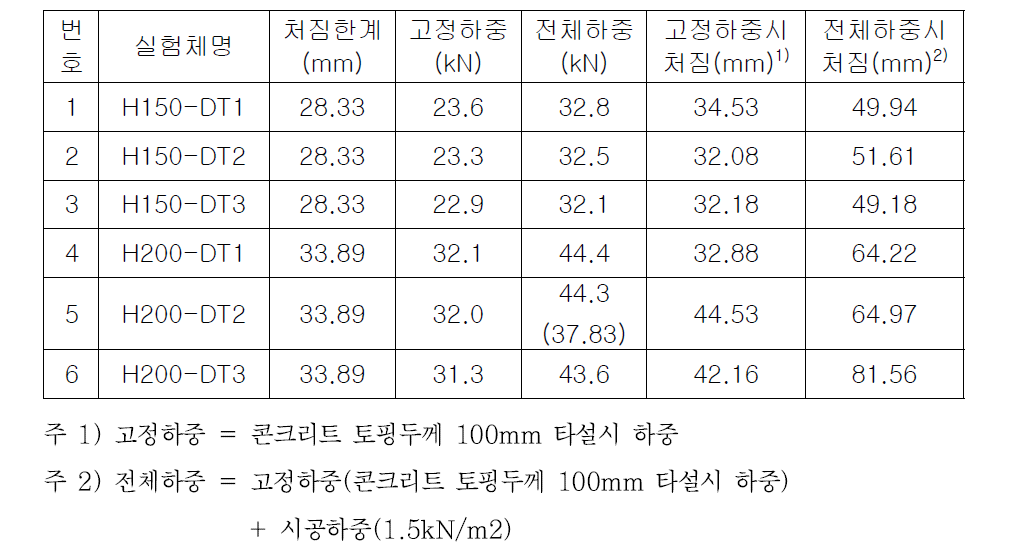 시공 시 안전성 평가 실험 결과