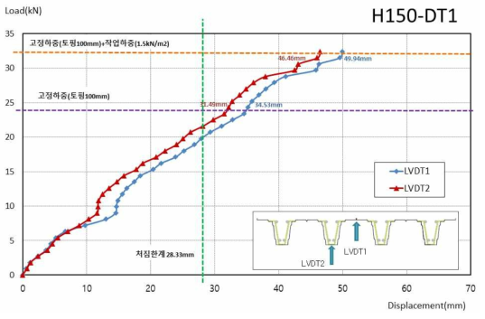 H150-DT1 실험체 하중-변위 곡선