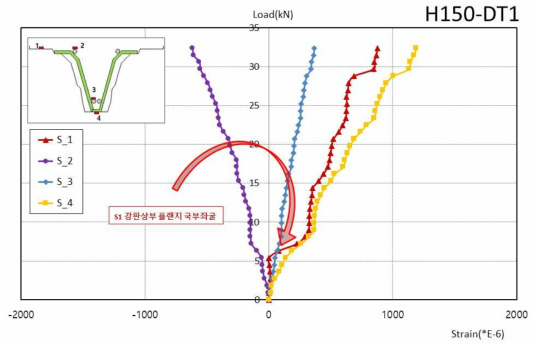 H150-DT1 실험체 하중-변형률 곡선