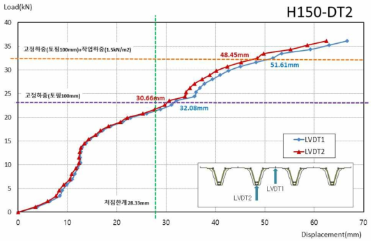 H150-DT2 실험체 하중-변위 곡선