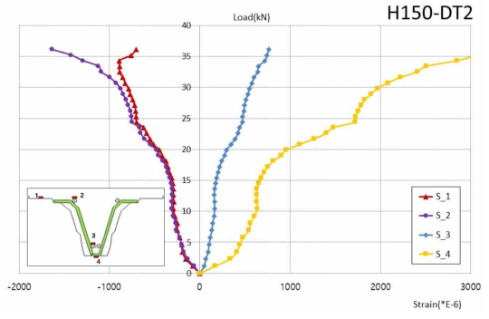 H150-DT2 실험체 하중-변형률 곡선