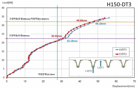 H150-DT3 실험체 하중-변위 곡선