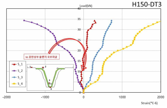 H150-DT3 실험체 하중-변형률 곡선