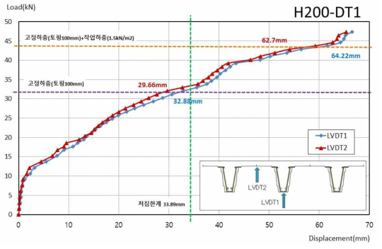 H200-DT1 실험체 하중-변위 곡선