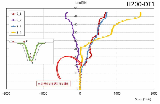 H200-DT1 실험체 하중-변형률 곡선