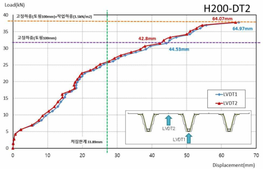 H200-DT2 실험체 하중-변위 곡선