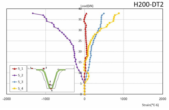 H200-DT2 실험체 하중-변형률 곡선