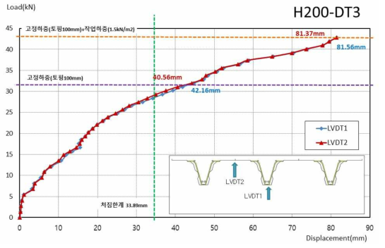 H200-DT3 실험체 하중-변위 곡선