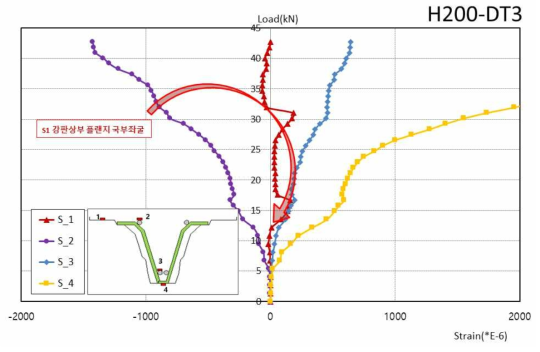 H200-DT3 실험체 하중-변형률 곡선