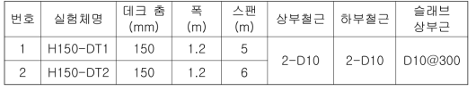 휨성능평가 실험체 일람