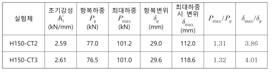 합성슬래브 휨실험 결과