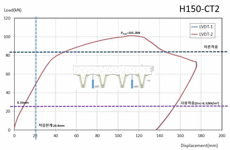 H150-CT2 실험체 하중-변위 곡선