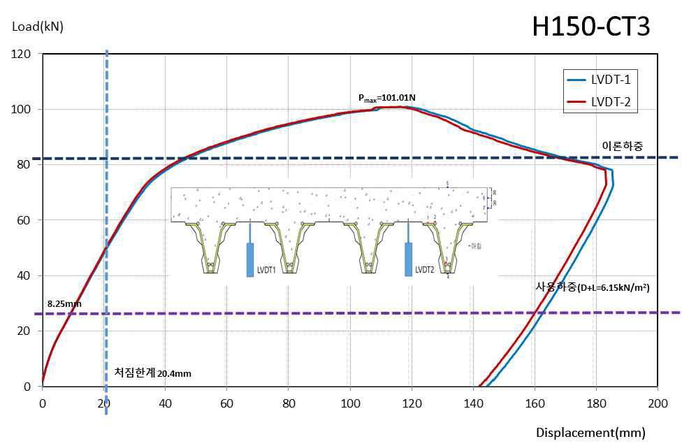 H150-CT3 실험체 하중-변위 곡선