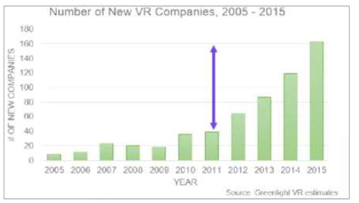 최근 10년간 가상현실 분야 신규회사 증가수