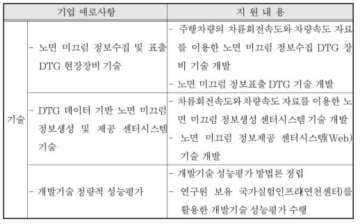 중소기업 애로사항 및 기술지원 내용