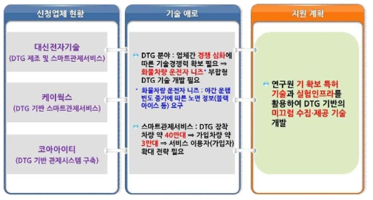 신청업체 현황, 기술애로 및 지원계획