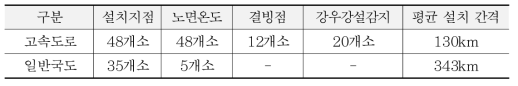 고속도로, 국도 RWIS 설치현황