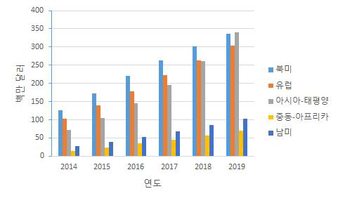 도로기상정보수집시스템 시장 규모