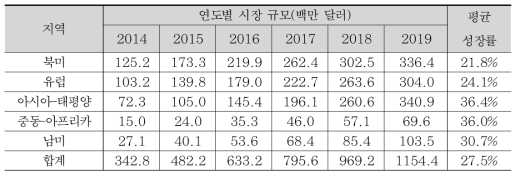 도로기상정보수집시스템 시장 규모