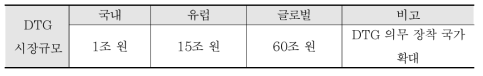 DTG 시장규모