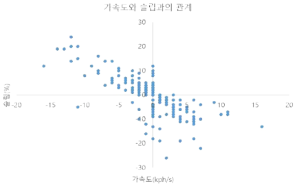 가속도와 슬립과의 관계 산포도