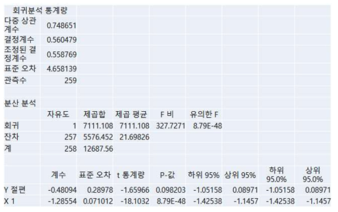 가속도와 슬립과의 관계 회귀분석 결과