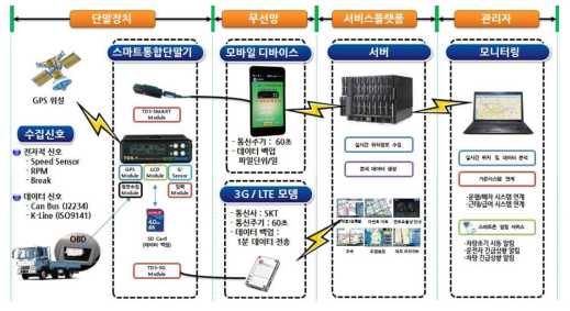 스마트관제시스템 구성도