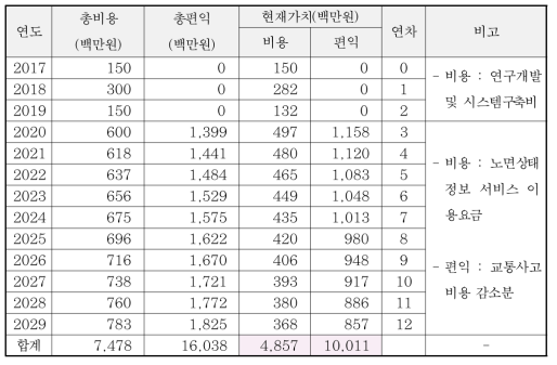 경제성 분석표