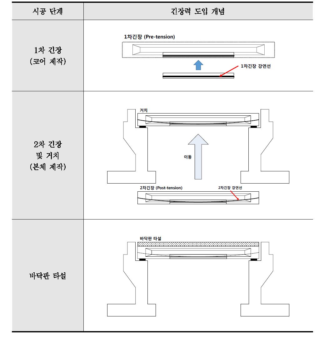 코어빔의 시공 단계별 긴장력 도입 개념